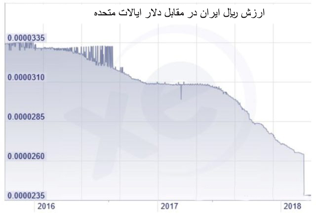 Rial VS u.s Dollar