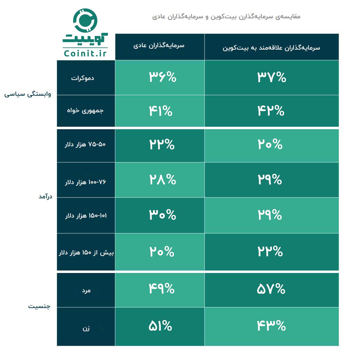 جمعیت شناسی سرمایهگذاران عادی و سرمایهگذاران بیتکوین