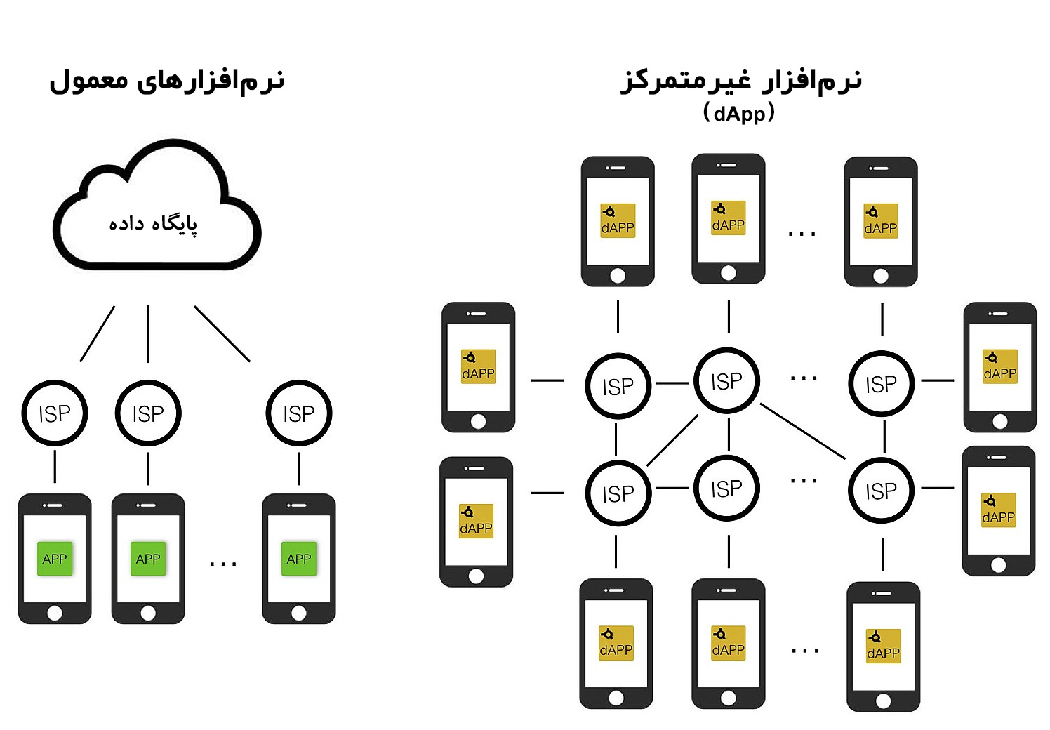 نرم‌افزار غیرمتمرکز