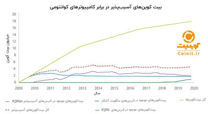 بیت کوین های آسیب پذیر