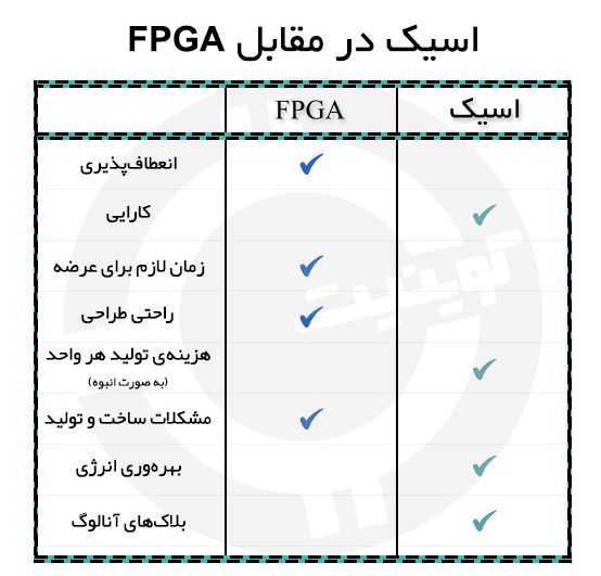 asic VS FPGA