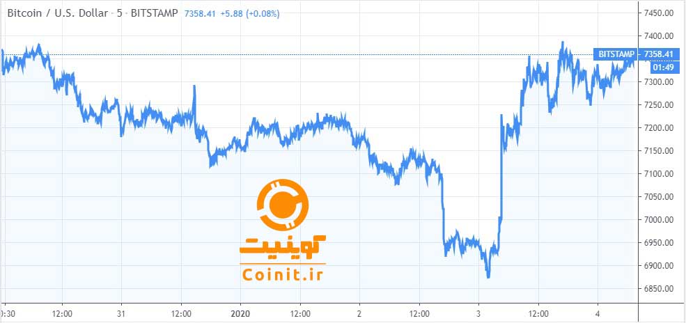 تغییرات قیمت بیت کوین
