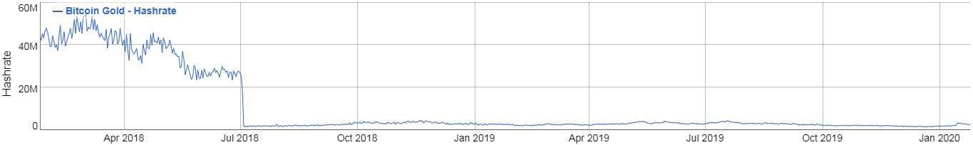بیت کوینگلد BTG bitcoinGold