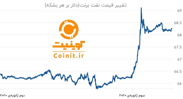 نفت برنت