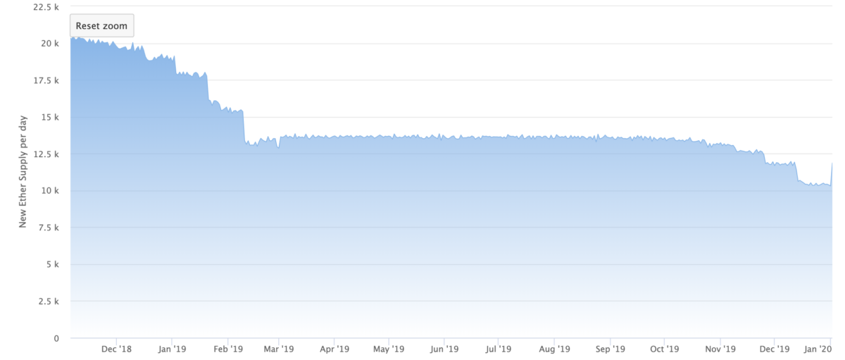 اتریوم Ethereum