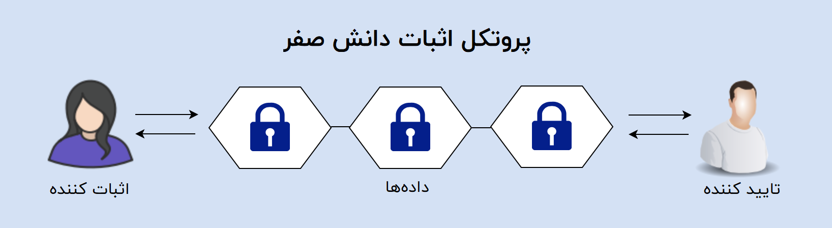 اثبات دانش صفر