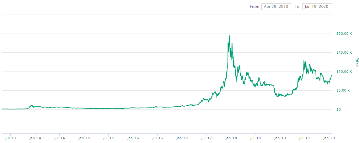 تغییرات قیمت بیت کوین