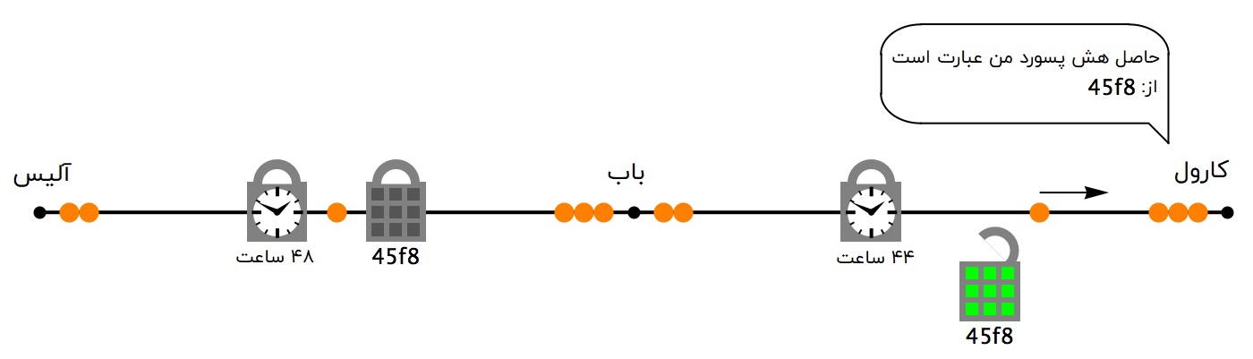 کارول با دانستن پسورد صحیح قفل هش را باز میکند