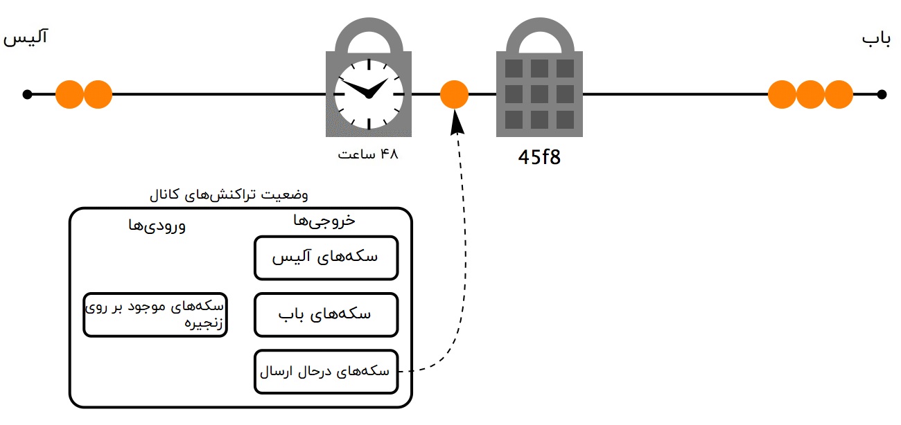 وضعیت تراکنشهای کانال لایتنینگ
