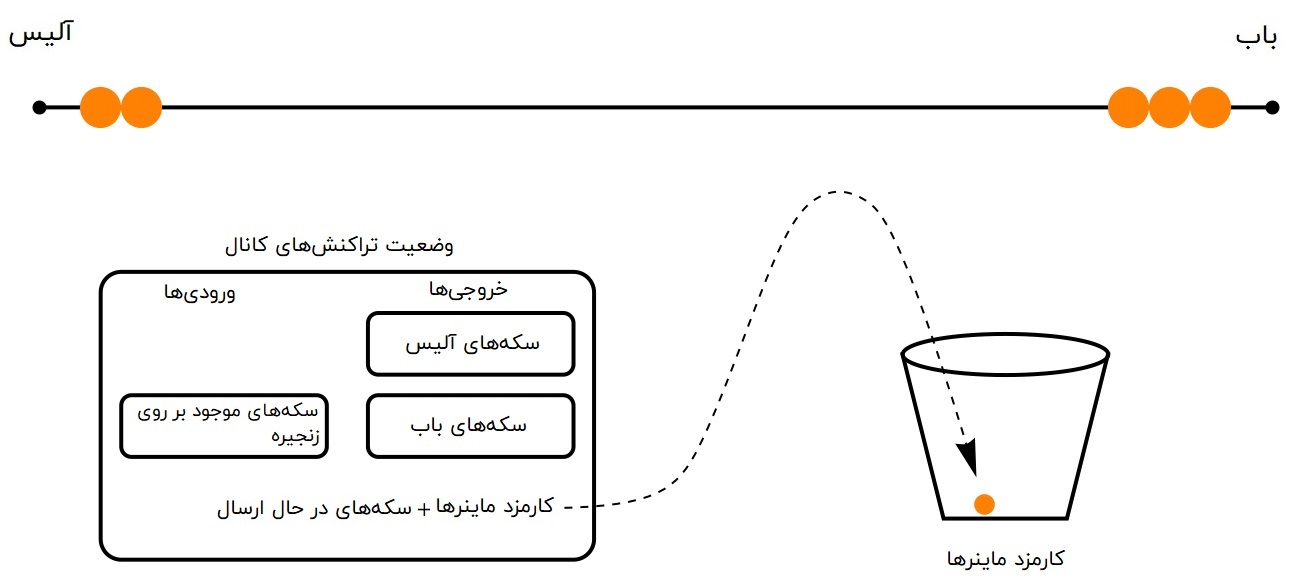 کارمزد ماینرها