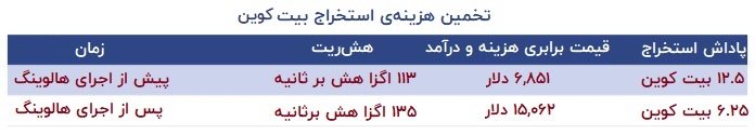 شرایط استخراج بیت کوین پیش و پس از اجرای هالوینگ