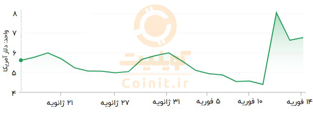 تغییرات قیمت سهام شرکت کنان در بورس نزدک