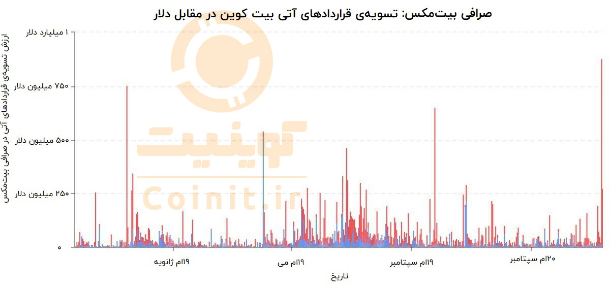 ارزش تسویهی قراردادهای آتی در صرافی بیتمکس
