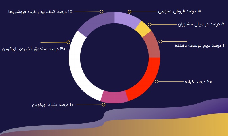 توزیع ایکوین