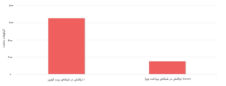 برق مصرفی برای ارسال هر تراکنش بیت کوین در مقایسه با ویزا