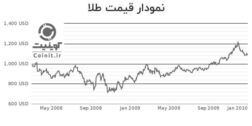 بیت کوین Gold طلا