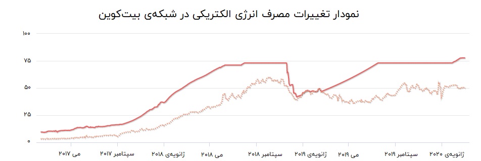 برق مصرف شده توسط ماینرها در شبکهی بیت کوین