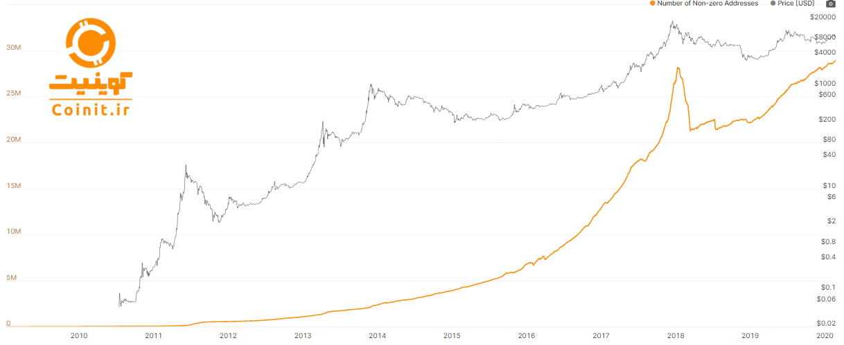 بیت کوین bitcoin BTC