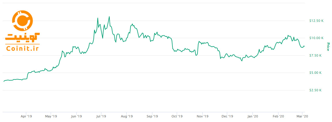 بیت کوین bitcoin BTC