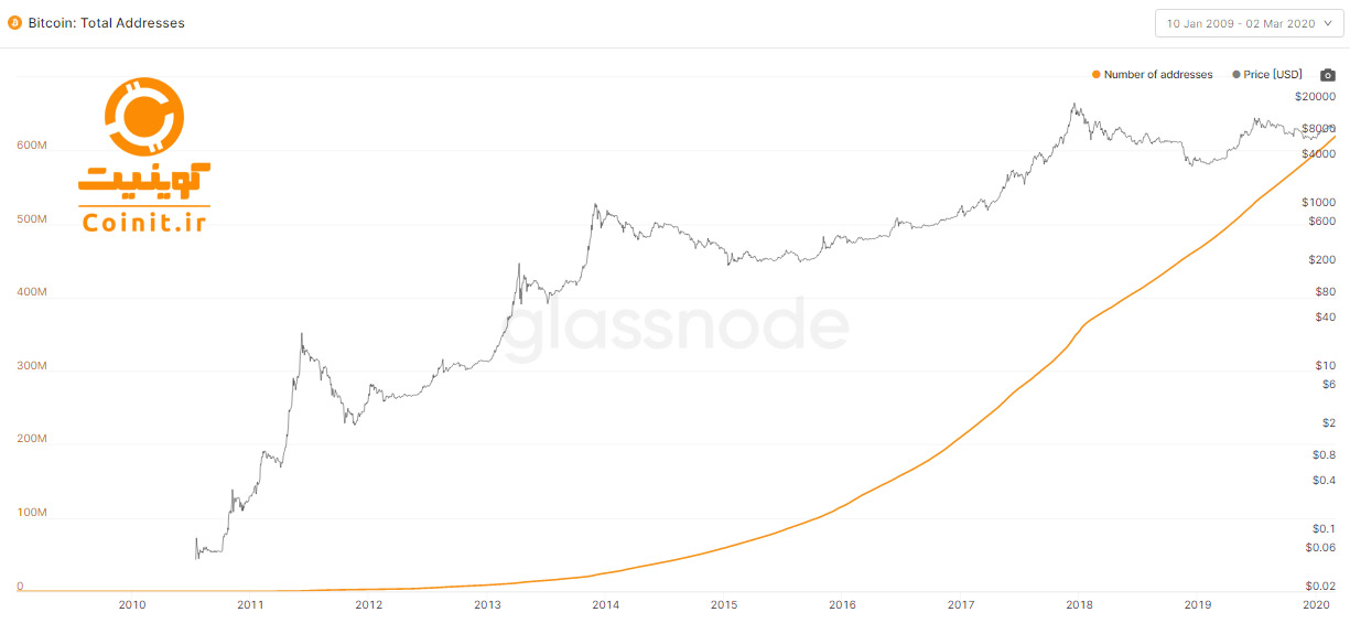 بیت کوین bitcoin BTC