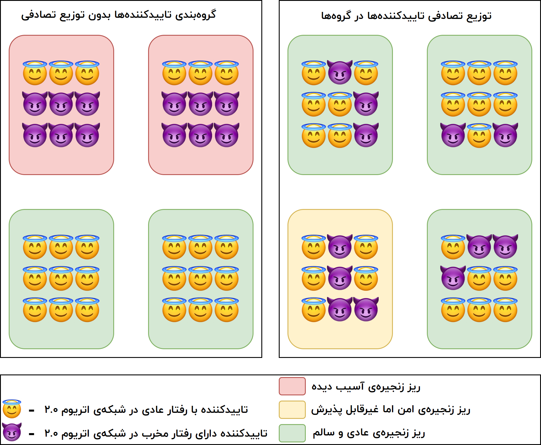 توزیع تصادفی تایید‌کننده‌ها