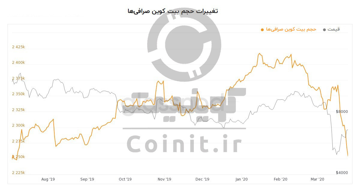تغییرات دارایی صرافی‌ها