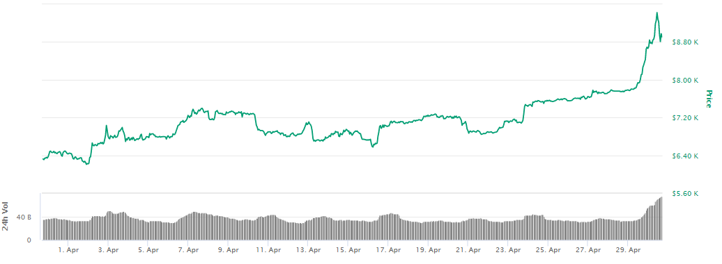 بیت کوین BTC bitcoin