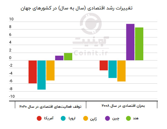رشد اقتصادی کشورها