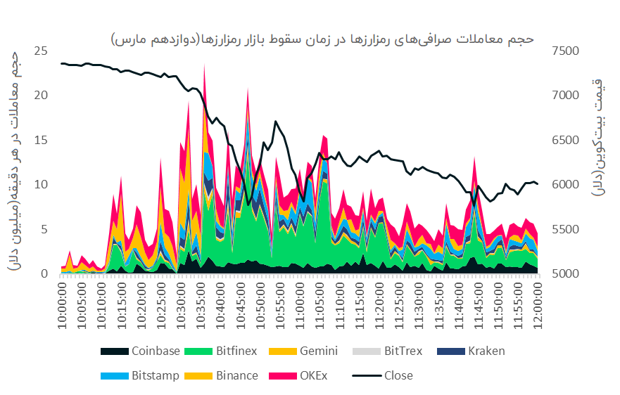 حجم معاملات صرافی‌ها