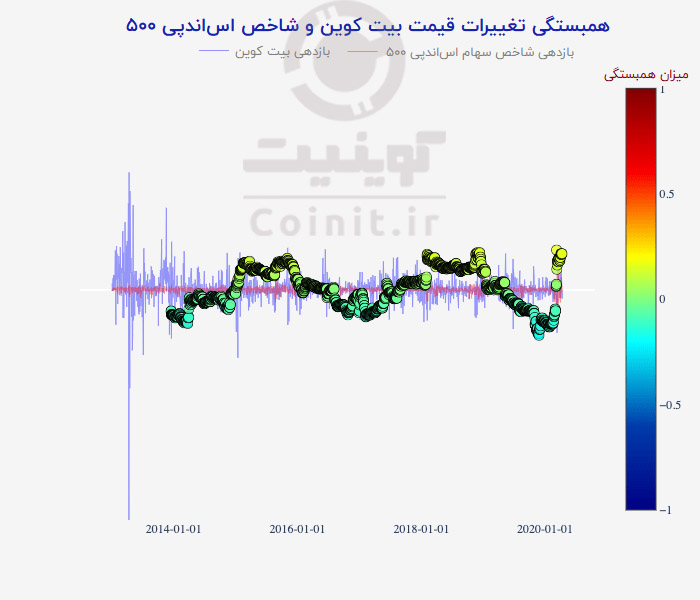 همبستگی میان بیت کوین و اساندپی ۵۰۰