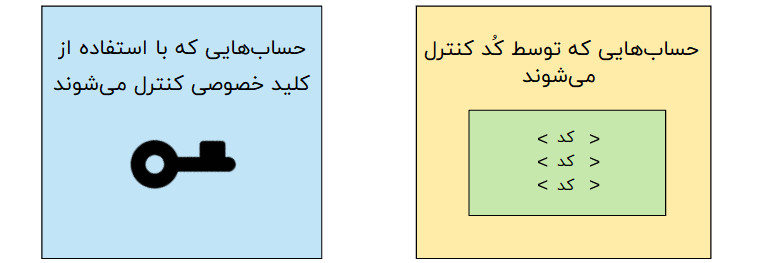 انواع حسابها در شبکهی اتریوم