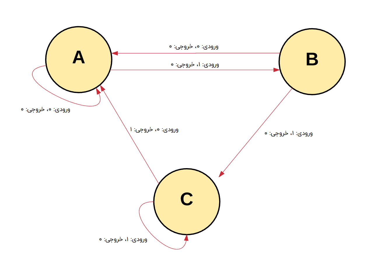 اتریوم ماشین وضعیت