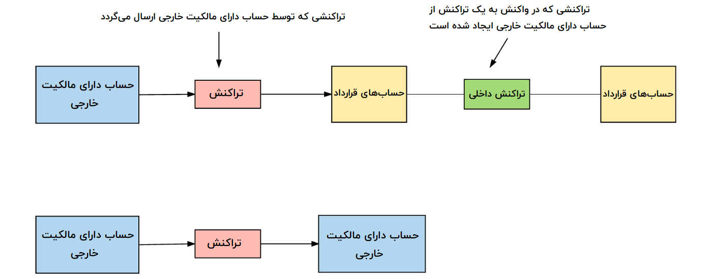 انواع تراکنشها در شبکهی اتریوم