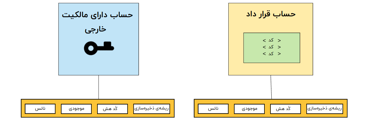 عناصر وضعیت حسابها در شبکهی اتریوم