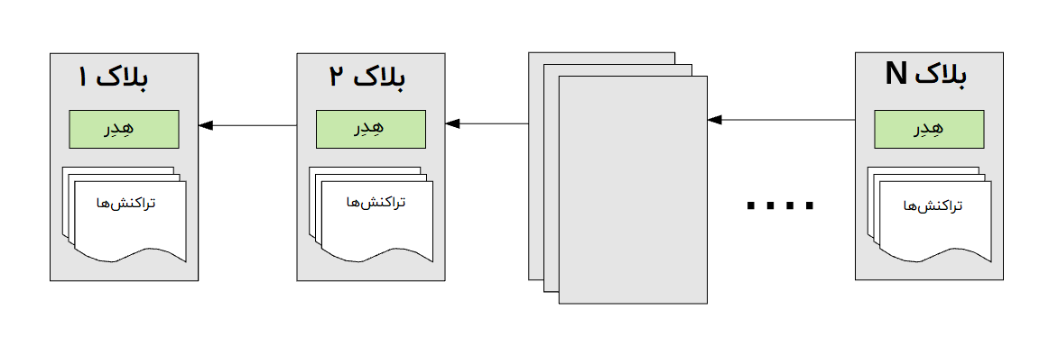 بلاکهای شبکهی اتریوم