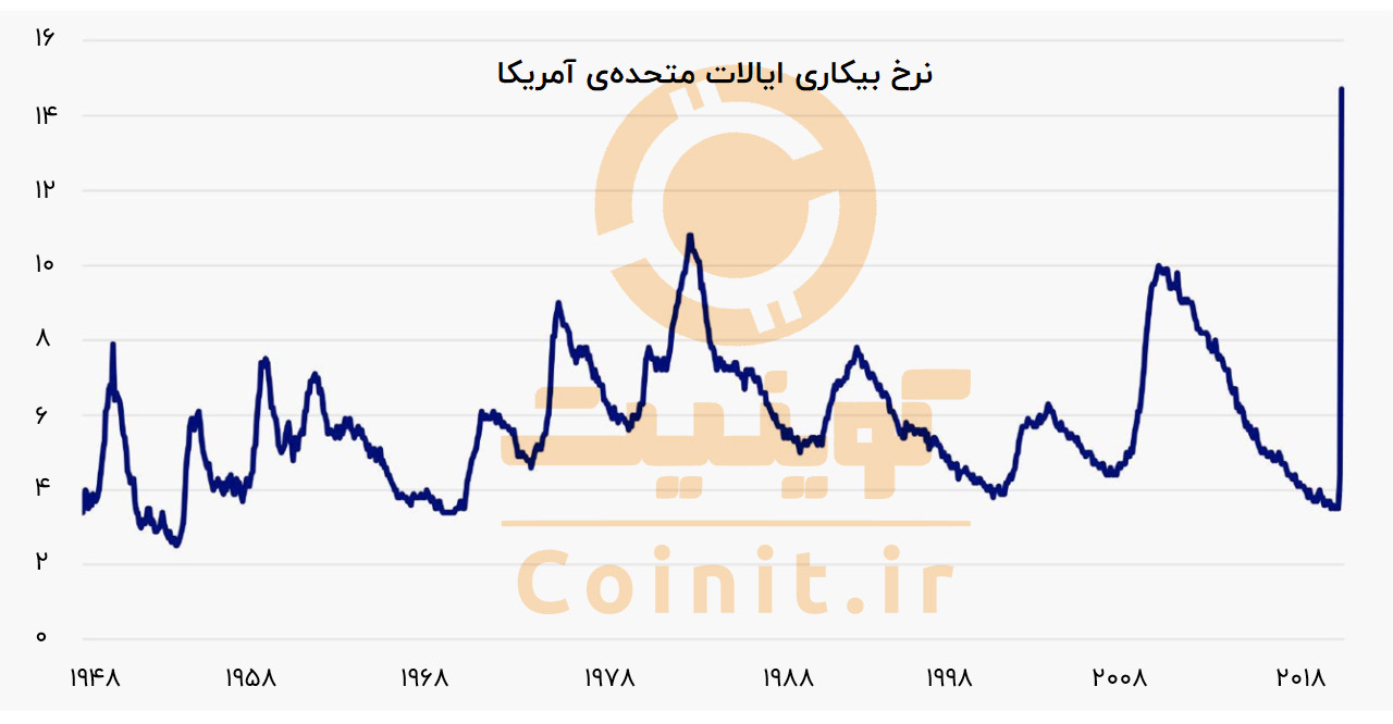 نرخ بیکاری در آمریکا