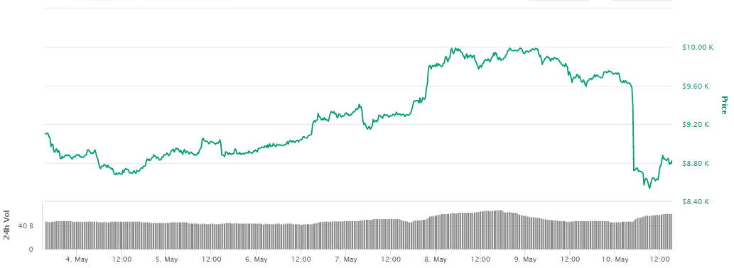 بیت کوین BTC