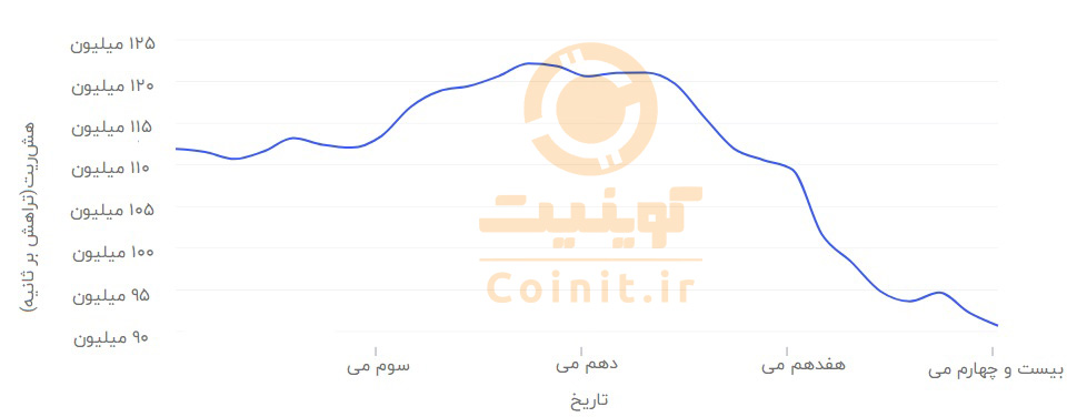 تغییرات هشریت شبکهی بیت کوین
