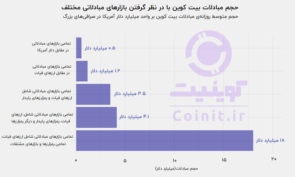 حجم مبادلات بیت کوین در برابر دیگر داراییها