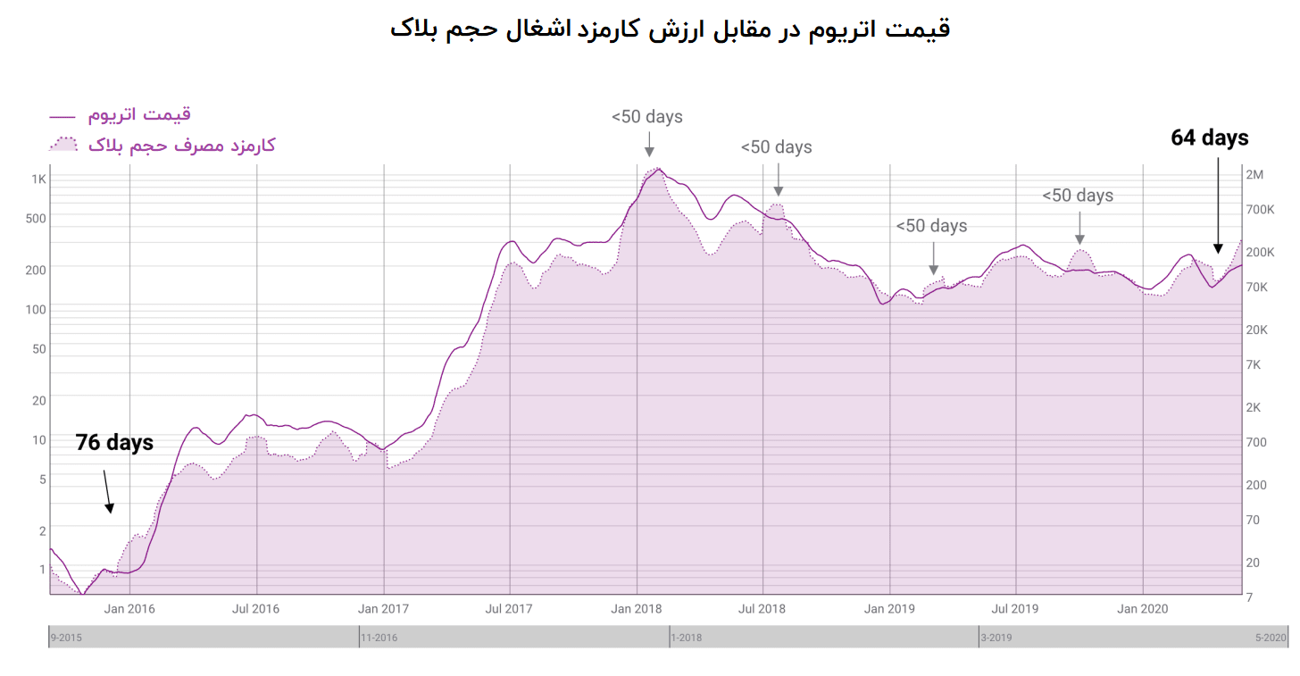 نمودار قیمت اتریوم در برابر کارمزد مصرف حجم بلاک