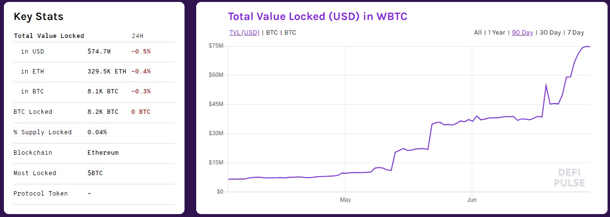 گسترش توکن WBTC در شبکهی اتریوم