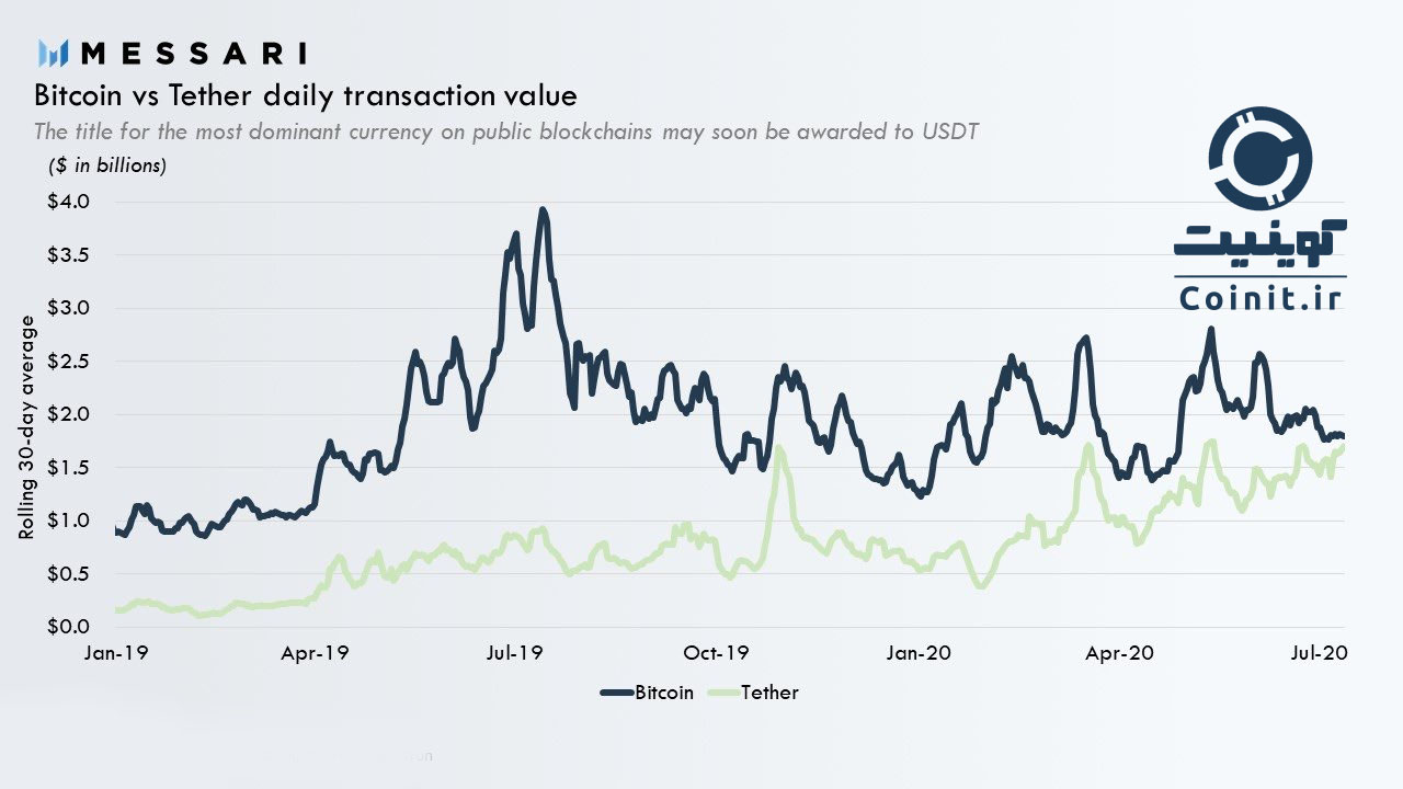 تتر USDT Messari مساری