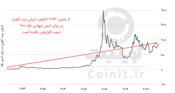 تغییرات ارزش بیت کوین در برابر انس طلا