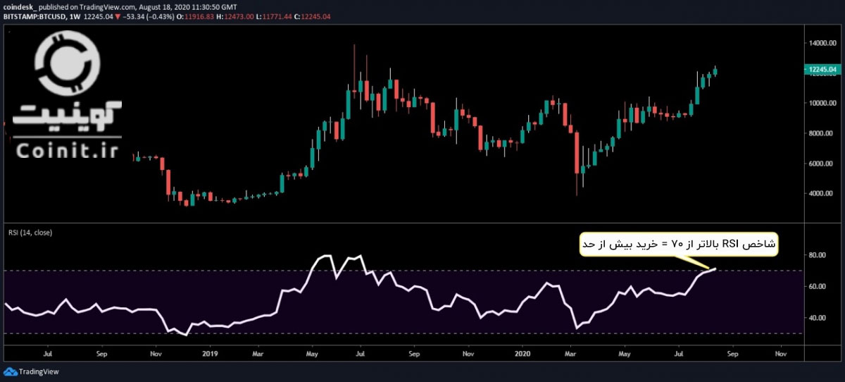 بیت کوین روند صعودی BTC