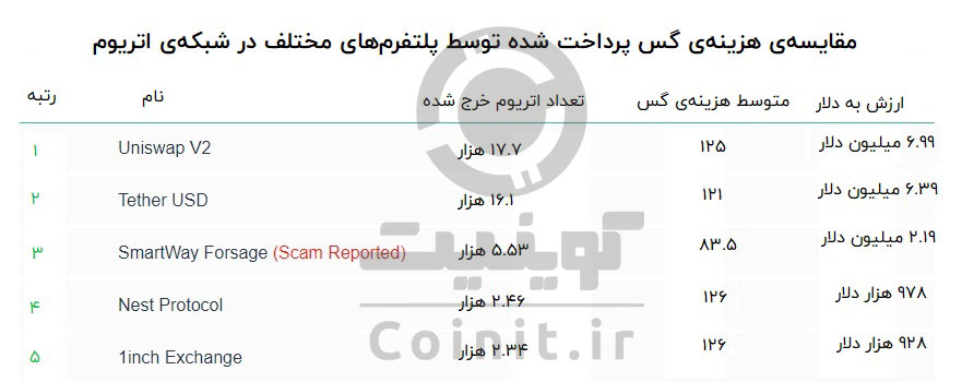 مقایسهی گس