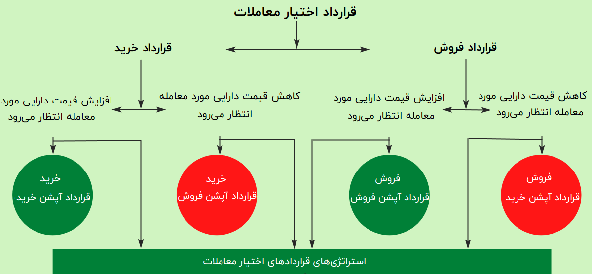 قرارداد اختیار معاملات