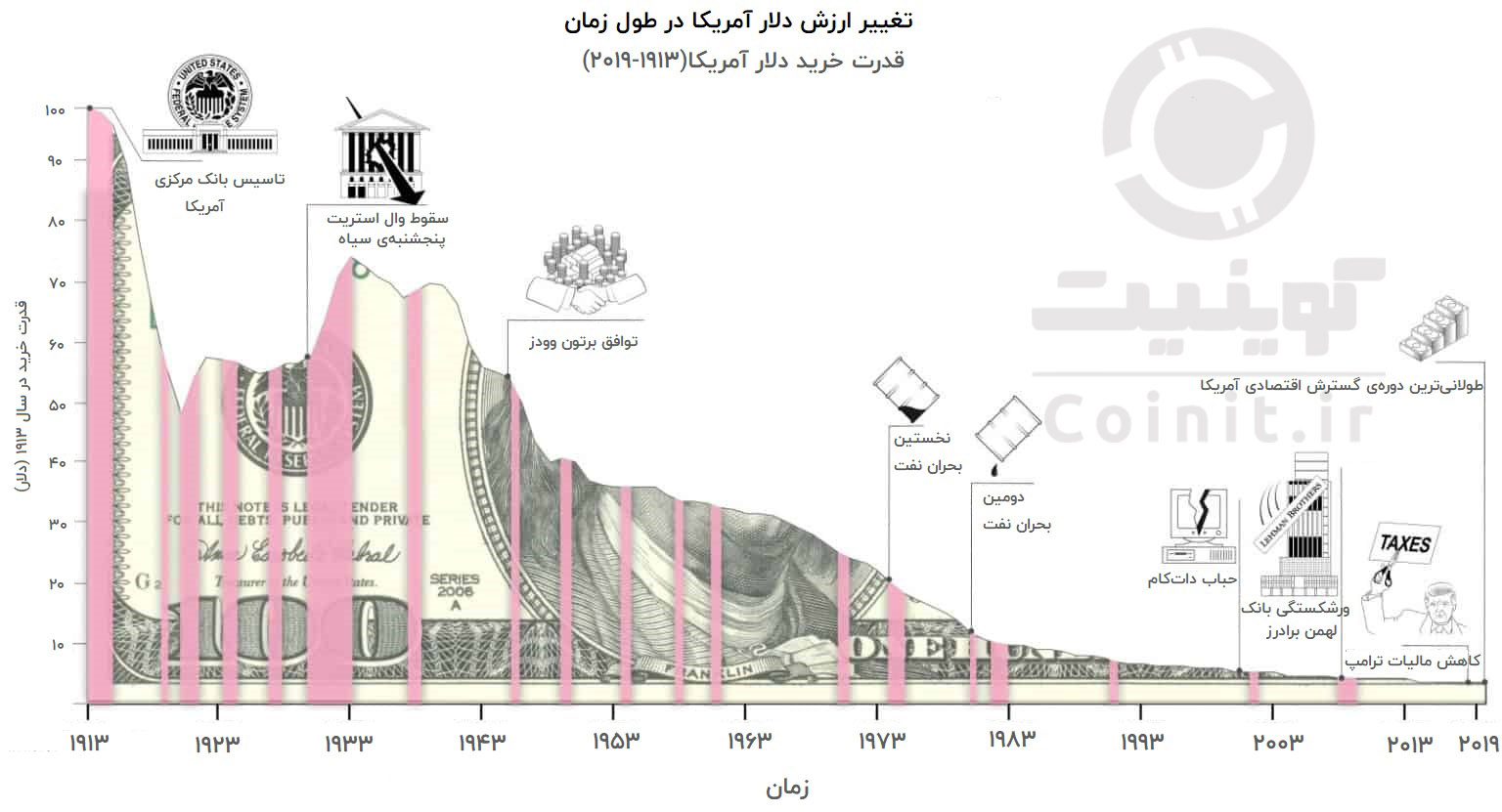 تغییر ارزش دلار در طول زمان