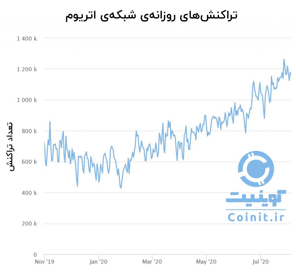 کارمزد فی اتریوم Fee Gas Ethereum گس