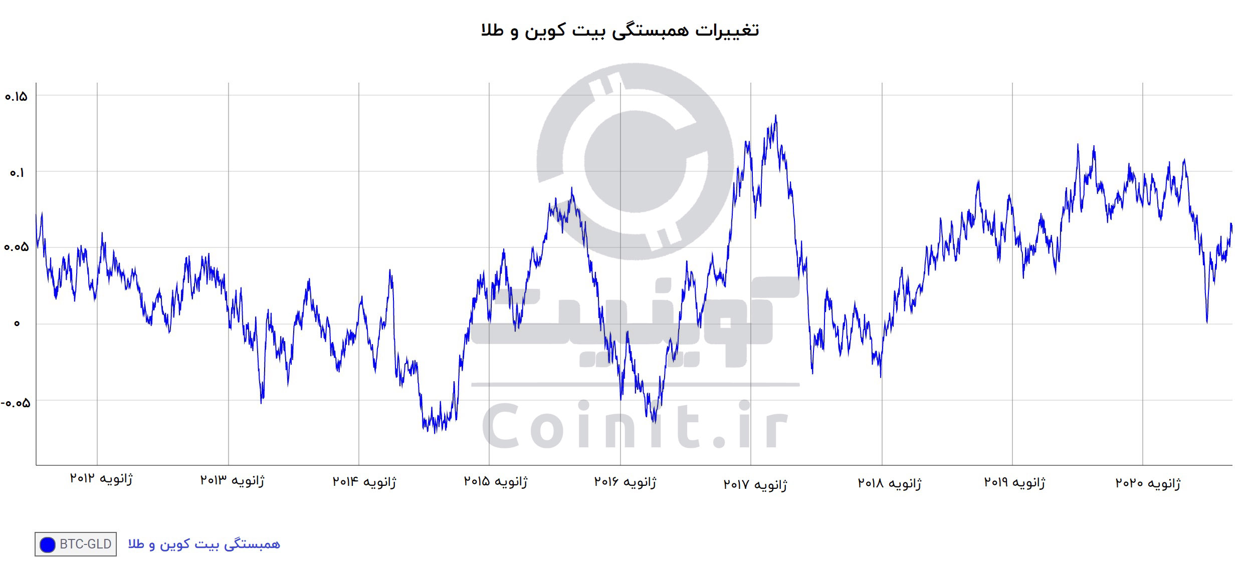 تغییرات همبستگی بیت کوین و طلا