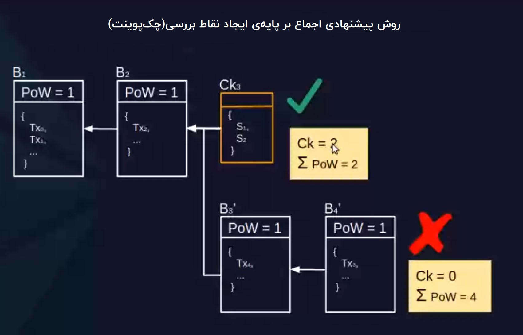 روش پیشنهادی آی‌او‌اچ‌کی